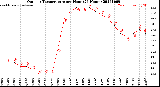 Milwaukee Weather Outdoor Temperature<br>per Hour<br>(24 Hours)