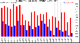 Milwaukee Weather Outdoor Temperature<br>Daily High/Low