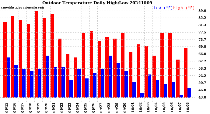 Milwaukee Weather Outdoor Temperature<br>Daily High/Low