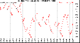 Milwaukee Weather Outdoor Temperature<br>Daily High