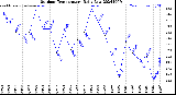 Milwaukee Weather Outdoor Temperature<br>Daily Low