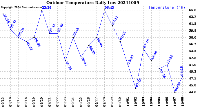 Milwaukee Weather Outdoor Temperature<br>Daily Low