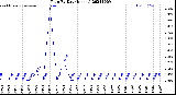 Milwaukee Weather Rain<br>By Day<br>(Inches)