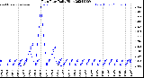 Milwaukee Weather Rain Rate<br>Daily High