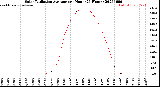 Milwaukee Weather Solar Radiation Average<br>per Hour<br>(24 Hours)