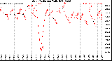 Milwaukee Weather Solar Radiation<br>Daily