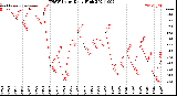 Milwaukee Weather THSW Index<br>Daily High