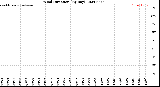 Milwaukee Weather Wind Direction<br>(By Day)