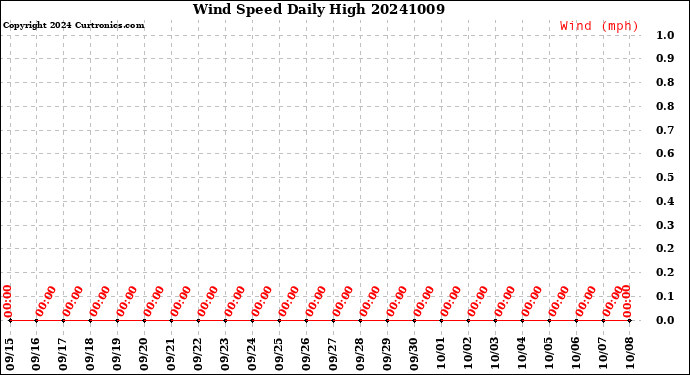 Milwaukee Weather Wind Speed<br>Daily High