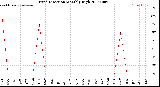 Milwaukee Weather Wind Direction<br>Monthly High