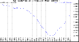 Milwaukee Weather Barometric Pressure<br>per Minute<br>(24 Hours)