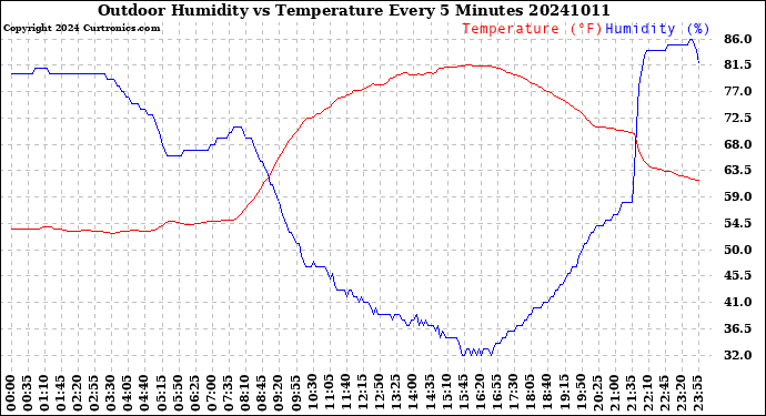 Milwaukee Weather Outdoor Humidity<br>vs Temperature<br>Every 5 Minutes