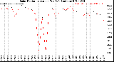 Milwaukee Weather Solar Radiation<br>Avg per Day W/m2/minute