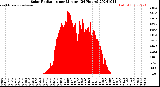 Milwaukee Weather Solar Radiation<br>per Minute<br>(24 Hours)