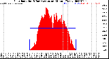 Milwaukee Weather Solar Radiation<br>& Day Average<br>per Minute<br>(Today)