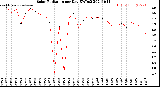 Milwaukee Weather Solar Radiation<br>per Day KW/m2