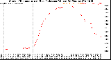 Milwaukee Weather Outdoor Temperature<br>vs Heat Index<br>per Minute<br>(24 Hours)