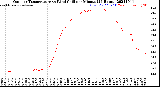 Milwaukee Weather Outdoor Temperature<br>vs Wind Chill<br>per Minute<br>(24 Hours)