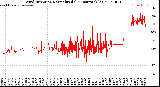 Milwaukee Weather Wind Direction<br>Normalized<br>(24 Hours) (Old)