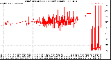 Milwaukee Weather Wind Direction<br>(24 Hours) (Raw)