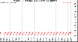 Milwaukee Weather Wind Speed<br>10 Minute Average<br>(4 Hours)