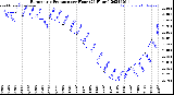 Milwaukee Weather Barometric Pressure<br>per Hour<br>(24 Hours)