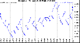 Milwaukee Weather Barometric Pressure<br>Daily High