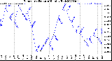 Milwaukee Weather Barometric Pressure<br>Monthly High