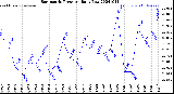 Milwaukee Weather Barometric Pressure<br>Daily Low