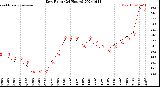 Milwaukee Weather Dew Point<br>(24 Hours)