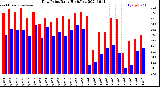 Milwaukee Weather Dew Point<br>Daily High/Low