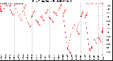 Milwaukee Weather Dew Point<br>Daily High