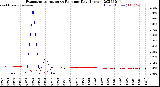 Milwaukee Weather Evapotranspiration<br>vs Rain per Day<br>(Inches)