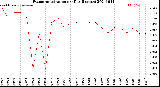 Milwaukee Weather Evapotranspiration<br>per Day (Inches)