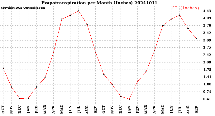 Milwaukee Weather Evapotranspiration<br>per Month (Inches)