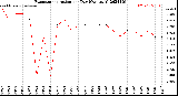 Milwaukee Weather Evapotranspiration<br>per Day (Ozs sq/ft)