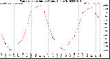 Milwaukee Weather Evapotranspiration<br>per Month (qts sq/ft)