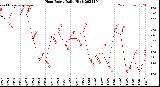 Milwaukee Weather Heat Index<br>Daily High