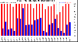 Milwaukee Weather Outdoor Humidity<br>Daily High/Low