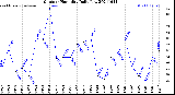 Milwaukee Weather Outdoor Humidity<br>Daily Low