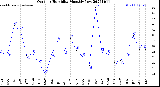 Milwaukee Weather Outdoor Humidity<br>Monthly Low