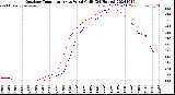 Milwaukee Weather Outdoor Temperature<br>vs Wind Chill<br>(24 Hours)