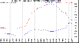 Milwaukee Weather Outdoor Temperature<br>vs Dew Point<br>(24 Hours)