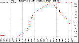 Milwaukee Weather Outdoor Temperature<br>vs Heat Index<br>(24 Hours)