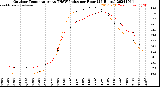 Milwaukee Weather Outdoor Temperature<br>vs THSW Index<br>per Hour<br>(24 Hours)