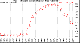 Milwaukee Weather Outdoor Temperature<br>per Hour<br>(24 Hours)