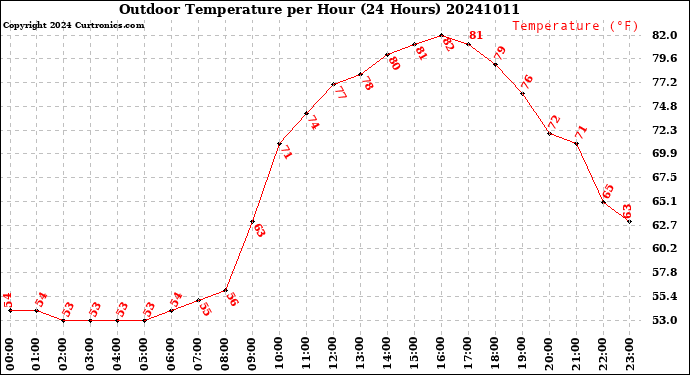 Milwaukee Weather Outdoor Temperature<br>per Hour<br>(24 Hours)