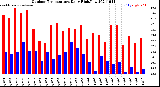 Milwaukee Weather Outdoor Temperature<br>Daily High/Low