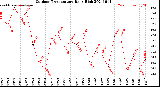 Milwaukee Weather Outdoor Temperature<br>Daily High