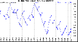 Milwaukee Weather Outdoor Temperature<br>Daily Low